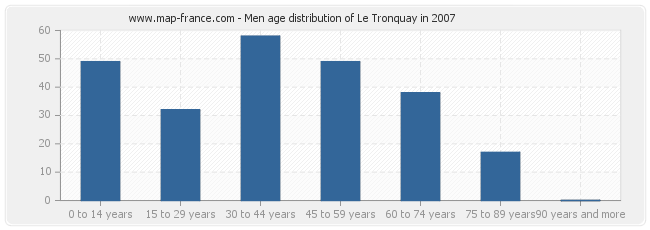 Men age distribution of Le Tronquay in 2007